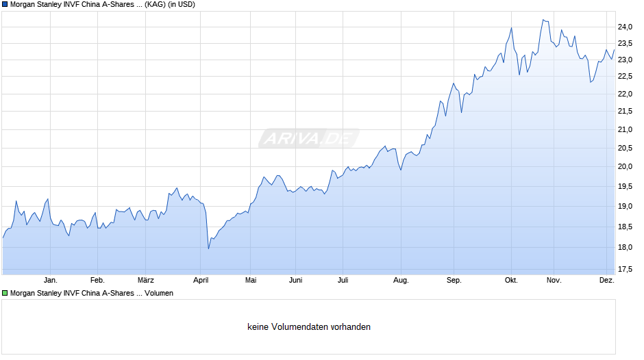 Morgan Stanley INVF China A-Shares Fund (USD) A Chart