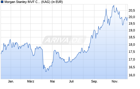 Performance des Morgan Stanley INVF China A-Shares Fund (USD) A (WKN A2JAPC, ISIN LU1735753946)