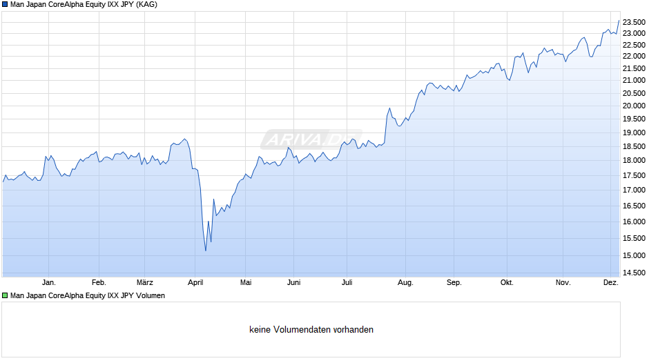 Man Japan CoreAlpha Equity IXX JPY Chart