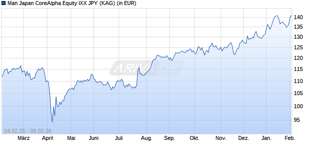 Performance des Man Japan CoreAlpha Equity IXX JPY (WKN A2JCCK, ISIN IE00BF2S5G73)