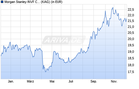Performance des Morgan Stanley INVF China A-Shares Fund (USD) I (WKN A2JAPE, ISIN LU1735753789)