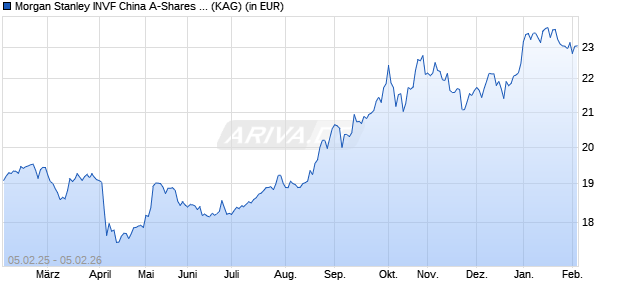 Performance des Morgan Stanley INVF China A-Shares Fund (USD) I (WKN A2JAPE, ISIN LU1735753789)