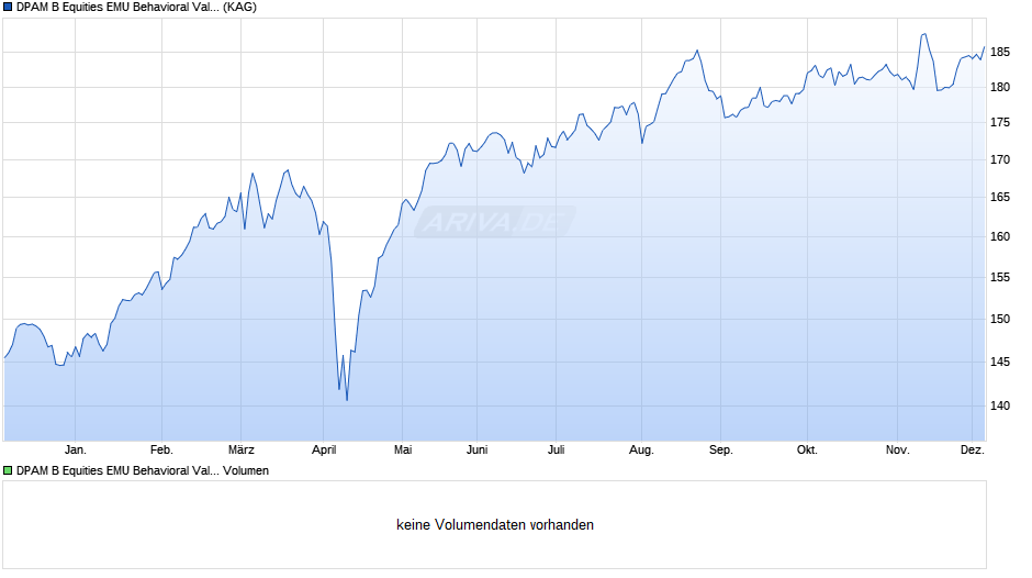DPAM B Equities EMU Behavioral Value W Chart