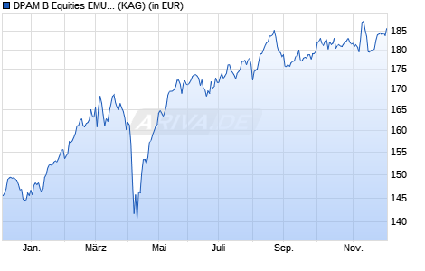 Performance des DPAM B Equities EMU Behavioral Value W (WKN A2JALP, ISIN BE6289169771)