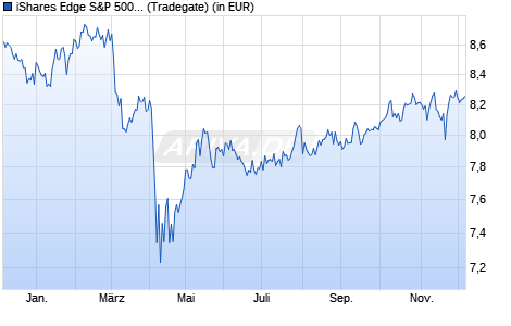 Performance des iShares Edge S&P 500 Minimum Volatility UCITS ETF USD (Dist) (WKN A2JDDH, ISIN IE00BD93YH54)