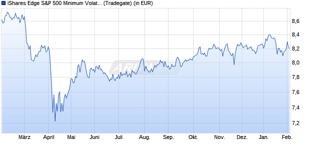 Performance des iShares Edge S&P 500 Minimum Volatility UCITS ETF USD (Dist) (WKN A2JDDH, ISIN IE00BD93YH54)