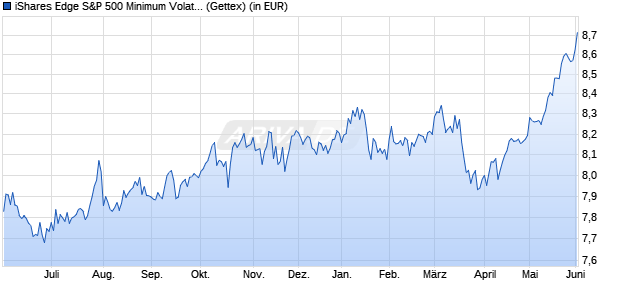 Performance des iShares Edge S&P 500 Minimum Volatility UCITS ETF USD (Dist) (WKN A2JDDH, ISIN IE00BD93YH54)