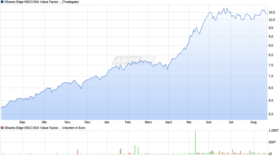 iShares Edge MSCI USA Value Factor UCITS ETF USD (Dis) Chart