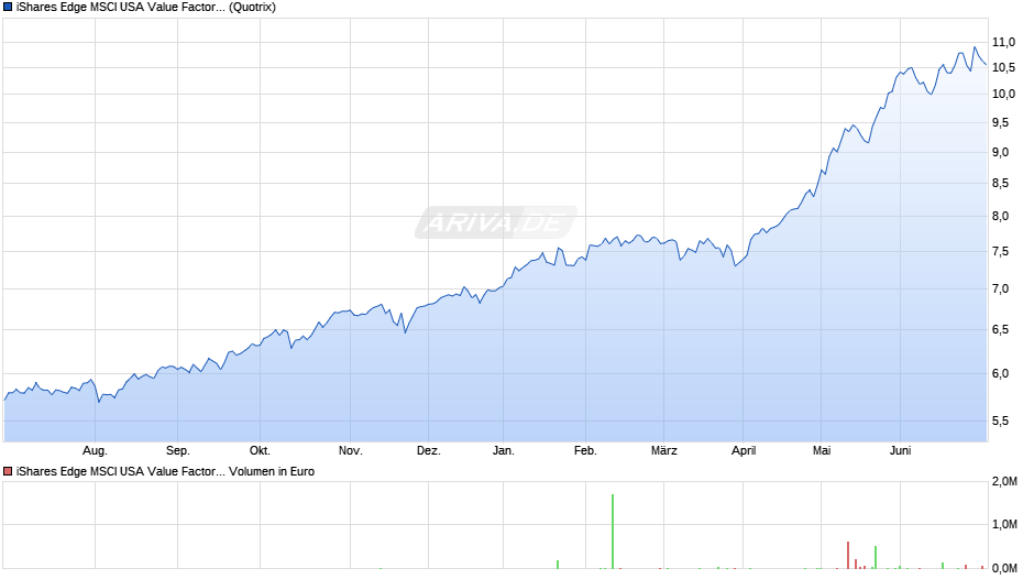 iShares Edge MSCI USA Value Factor UCITS ETF USD (Dis) Chart