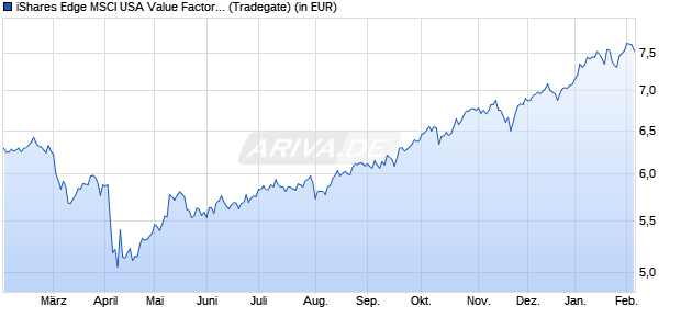 Performance des iShares Edge MSCI USA Value Factor UCITS ETF USD (Dis) (WKN A2JAE3, ISIN IE00BFF5RX68)