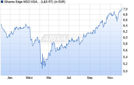 Performance des iShares Edge MSCI USA Value Factor UCITS ETF USD (Dis) (WKN A2JAE3, ISIN IE00BFF5RX68)