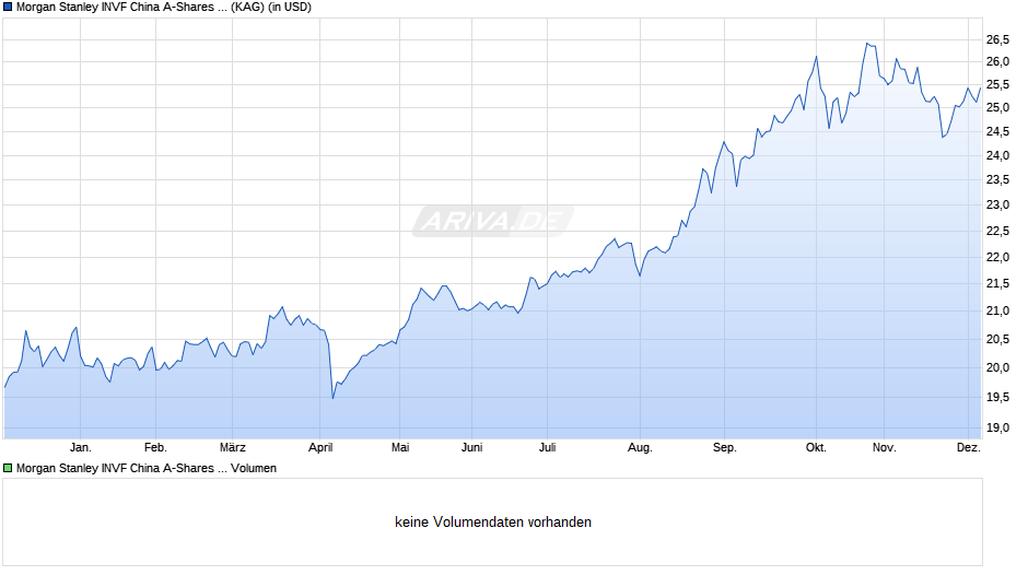 Morgan Stanley INVF China A-Shares Fund (USD) Z Chart
