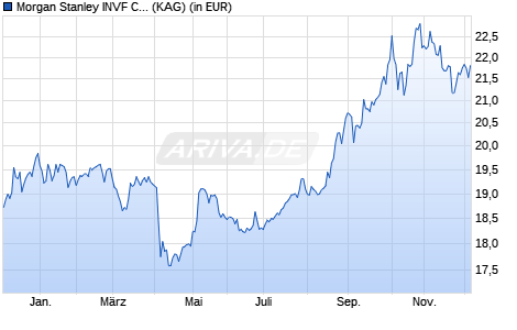 Performance des Morgan Stanley INVF China A-Shares Fund (USD) Z (WKN A2JAPF, ISIN LU1735753516)