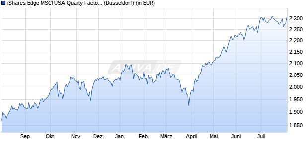 Performance des iShares Edge MSCI USA Quality Factor UCITS ETF USD (Dist) (WKN A2JAE2, ISIN IE00BF2QSQ20)