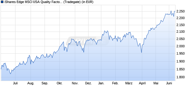 Performance des iShares Edge MSCI USA Quality Factor UCITS ETF USD (Dist) (WKN A2JAE2, ISIN IE00BF2QSQ20)