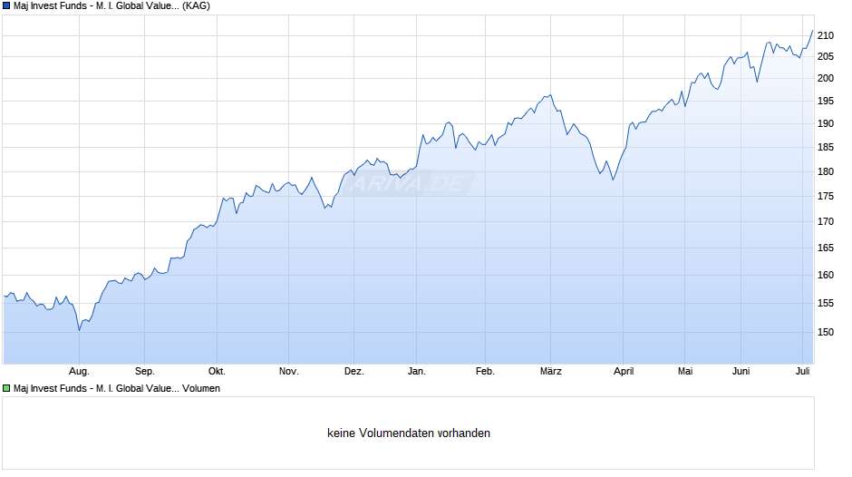 Maj Invest Funds - M. I. Global Value Equities A EUR Chart