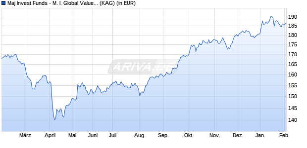 Performance des Maj Invest Funds - M. I. Global Value Equities A EUR (WKN A2H6RB, ISIN LU1321539493)