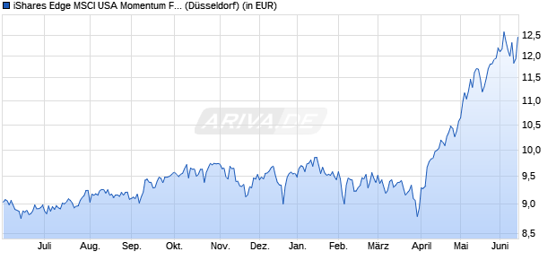 Performance des iShares Edge MSCI USA Momentum Factor UCITS ETF USD (Dis) (WKN A2JAE4, ISIN IE00BFF5RZ82)