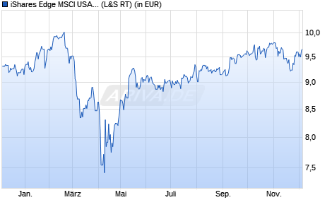 Performance des iShares Edge MSCI USA Momentum Factor UCITS ETF USD (Dis) (WKN A2JAE4, ISIN IE00BFF5RZ82)