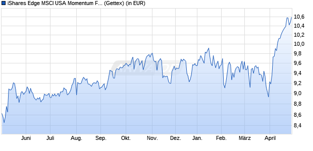 Performance des iShares Edge MSCI USA Momentum Factor UCITS ETF USD (Dis) (WKN A2JAE4, ISIN IE00BFF5RZ82)