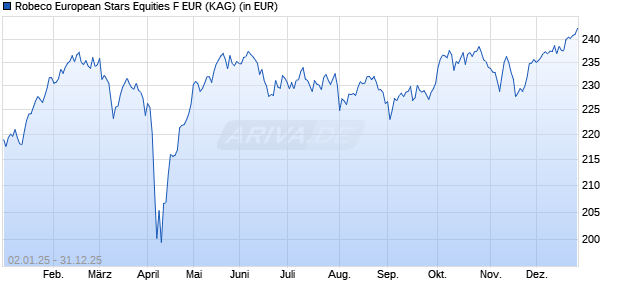 Performance des Robeco European Stars Equities F EUR (WKN A1W81A, ISIN LU0940006702)