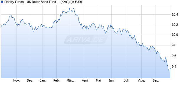 Performance des Fidelity Funds - US Dollar Bond Fund Y Acc (CHF) Hedged (WKN A2JET4, ISIN LU1756522642)