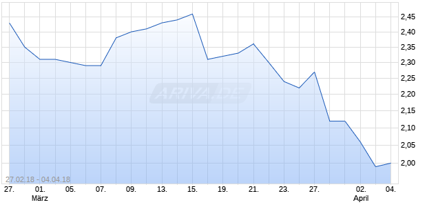 Steel Connect, Inc. Chart