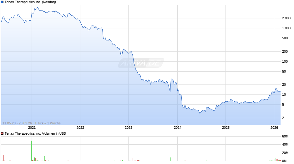 Tenax Therapeutics Chart