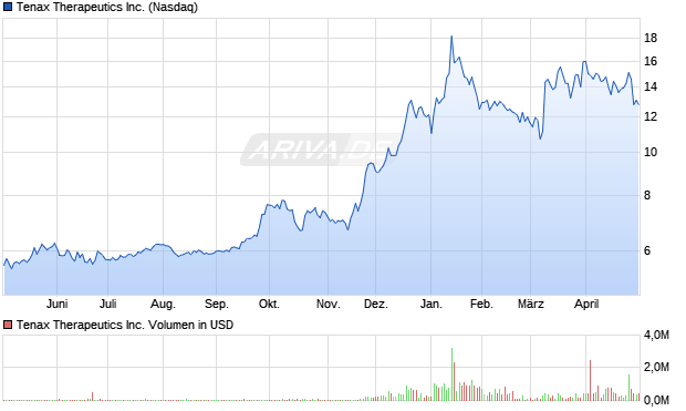Tenax Therapeutics Aktie Chart