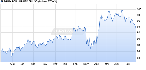 SGI FX FOR.HUF/USD ER USD Chart