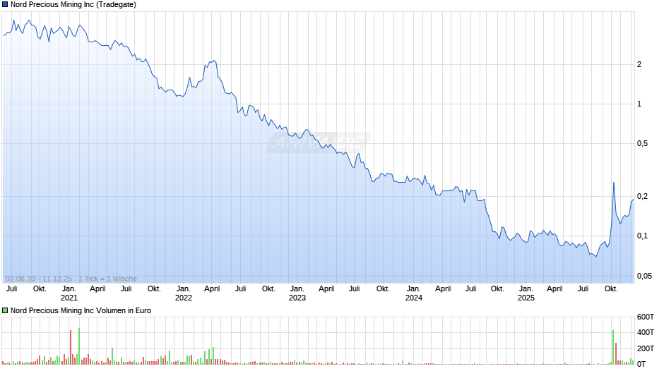 Nord Precious Mining Chart