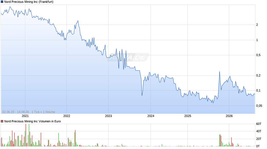 Nord Precious Mining Chart