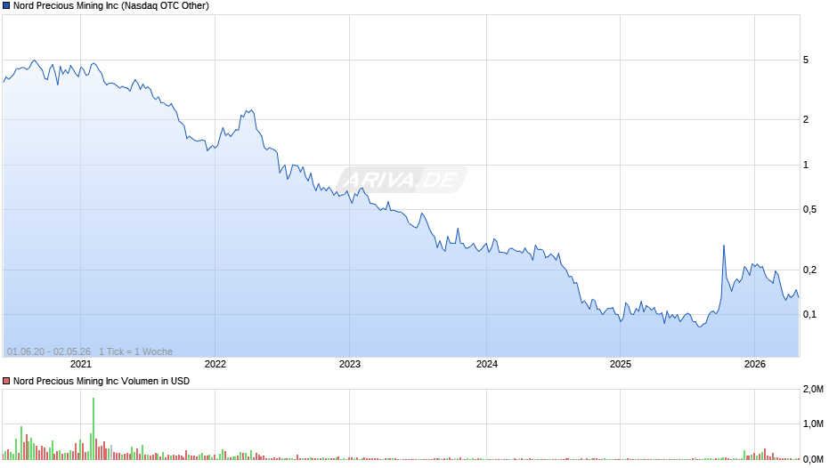 Nord Precious Mining Chart