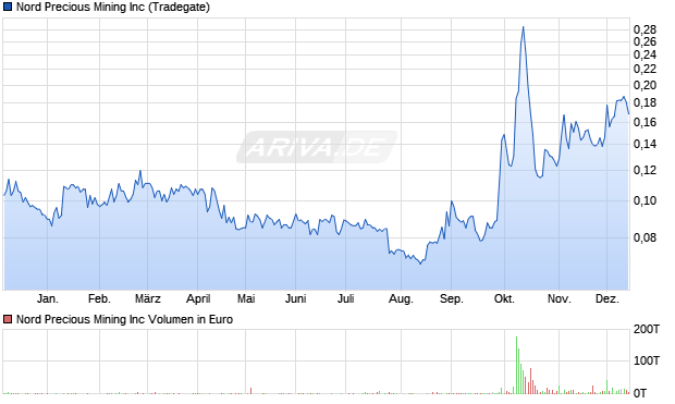 Nord Precious Mining Aktie Chart