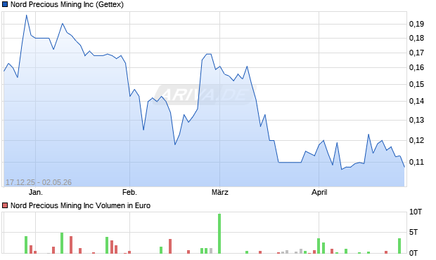 Nord Precious Mining Aktie Chart