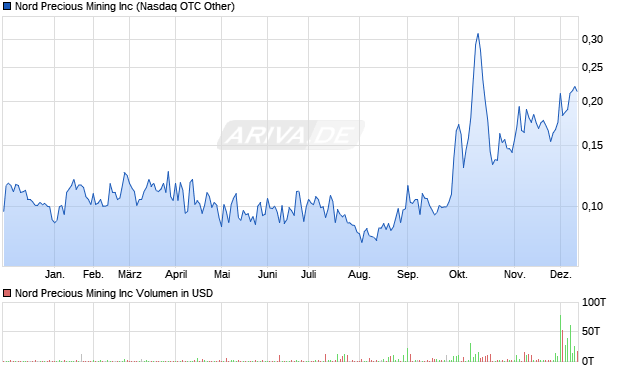 Nord Precious Mining Aktie Chart