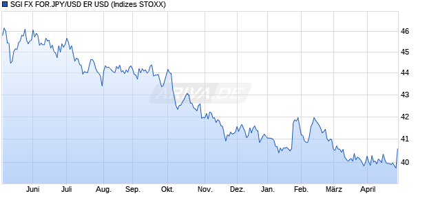SGI FX FOR.JPY/USD ER USD Chart