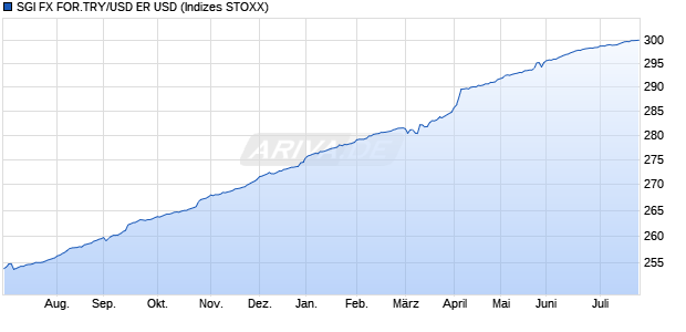 SGI FX FOR.TRY/USD ER USD Chart