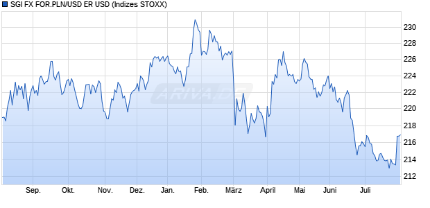 SGI FX FOR.PLN/USD ER USD Chart