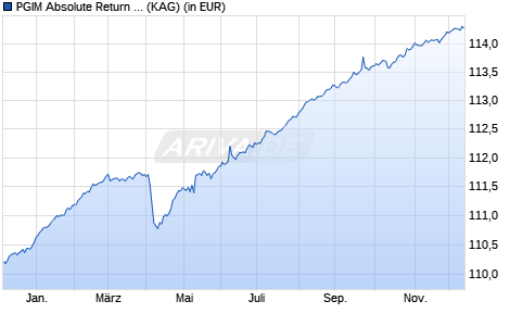 Performance des PGIM Absolute Return Fund EUR Hedged I Acc (WKN A2ARGK, ISIN IE00BD1DGQ66)