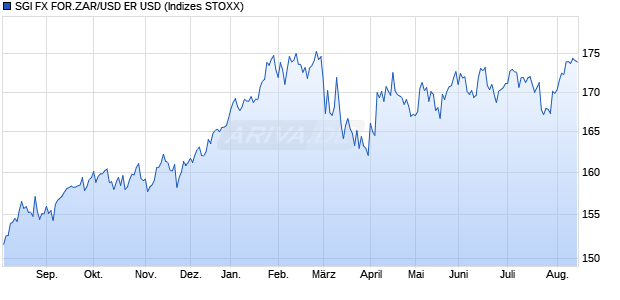 SGI FX FOR.ZAR/USD ER USD Chart