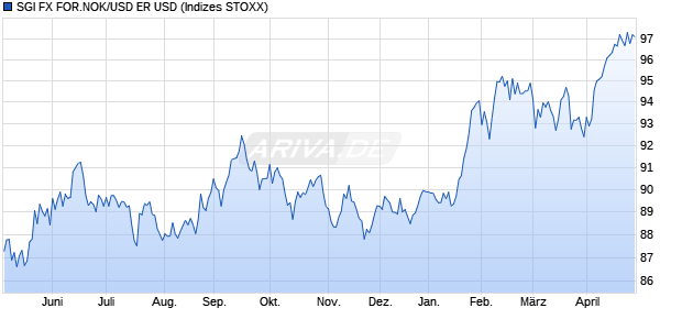 SGI FX FOR.NOK/USD ER USD Chart
