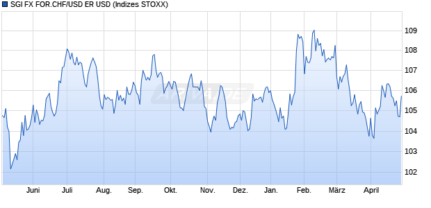 SGI FX FOR.CHF/USD ER USD Chart