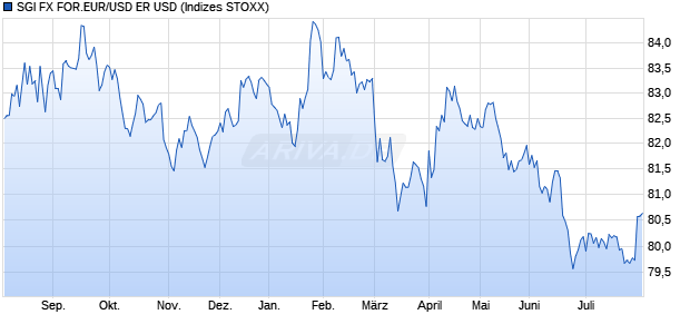 SGI FX FOR.EUR/USD ER USD Chart