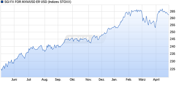 SGI FX FOR.MXN/USD ER USD Chart