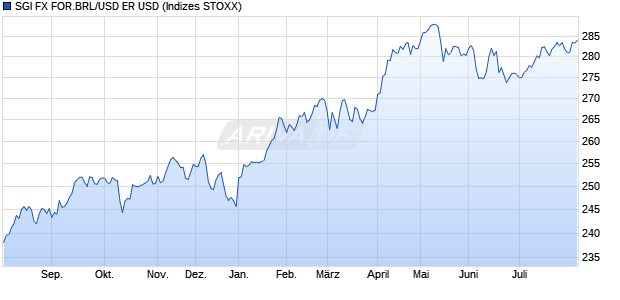 SGI FX FOR.BRL/USD ER USD Chart