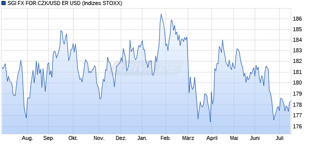 SGI FX FOR.CZK/USD ER USD Chart