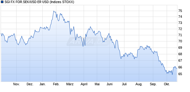 SGI FX FOR.SEK/USD ER USD Chart