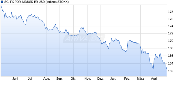 SGI FX FOR.INR/USD ER USD Chart