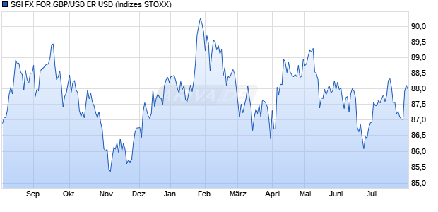 SGI FX FOR.GBP/USD ER USD Chart
